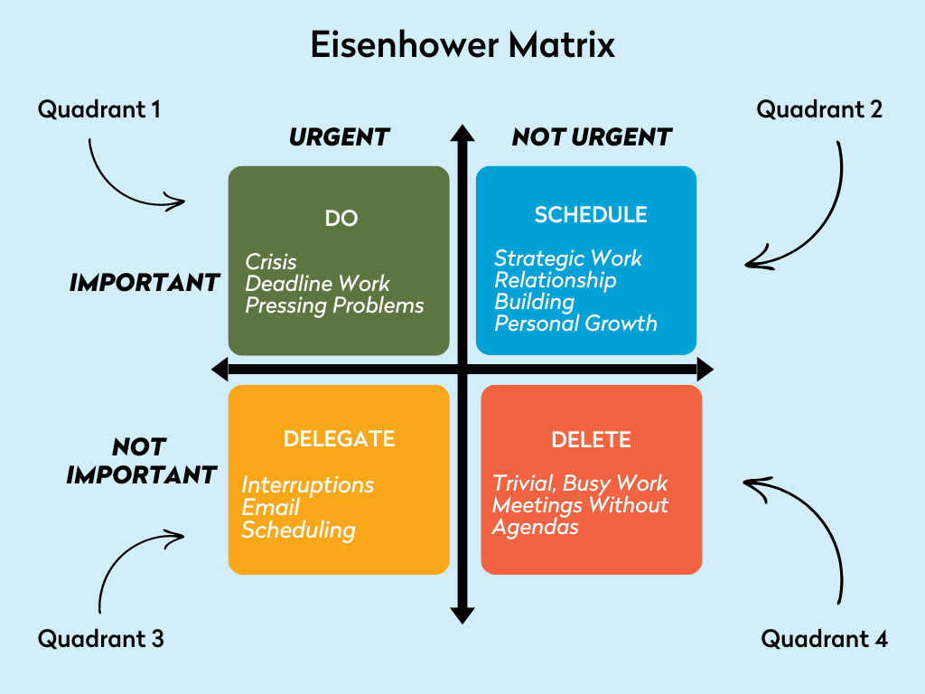 Eisenhower Matrix