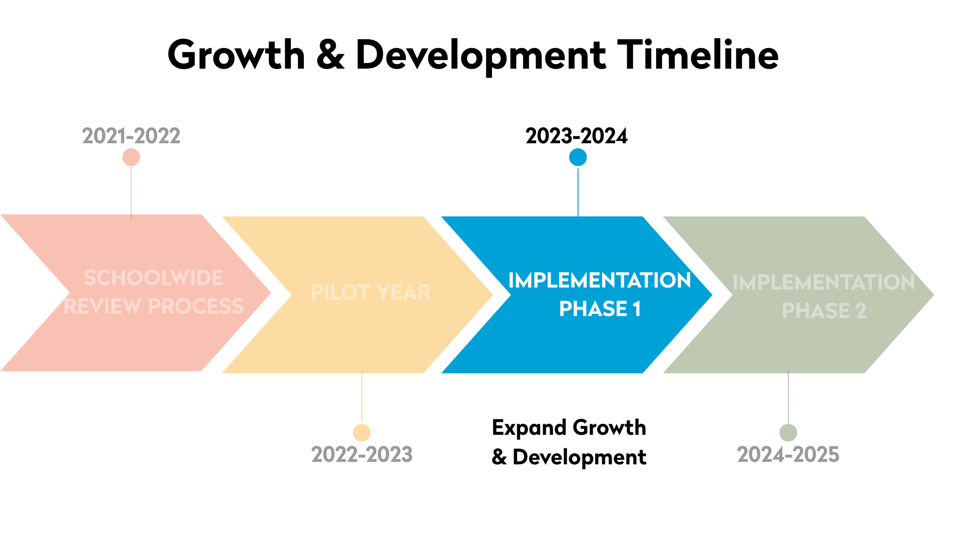 Fordham Prep Growth and Development Timeline Implementation Phase 1