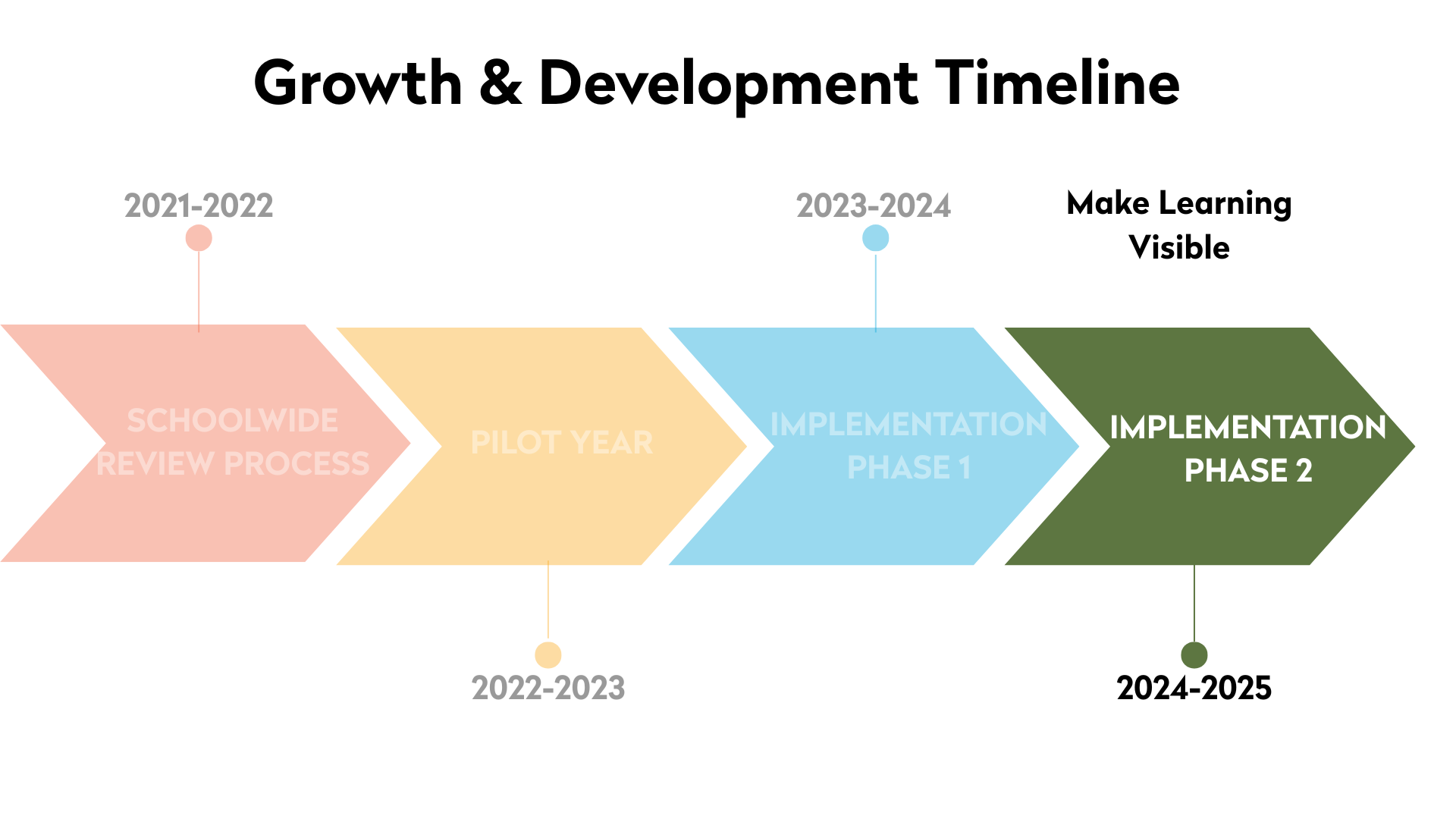 Fordham Prep Growth and Development Timeline Implementation Phase 2