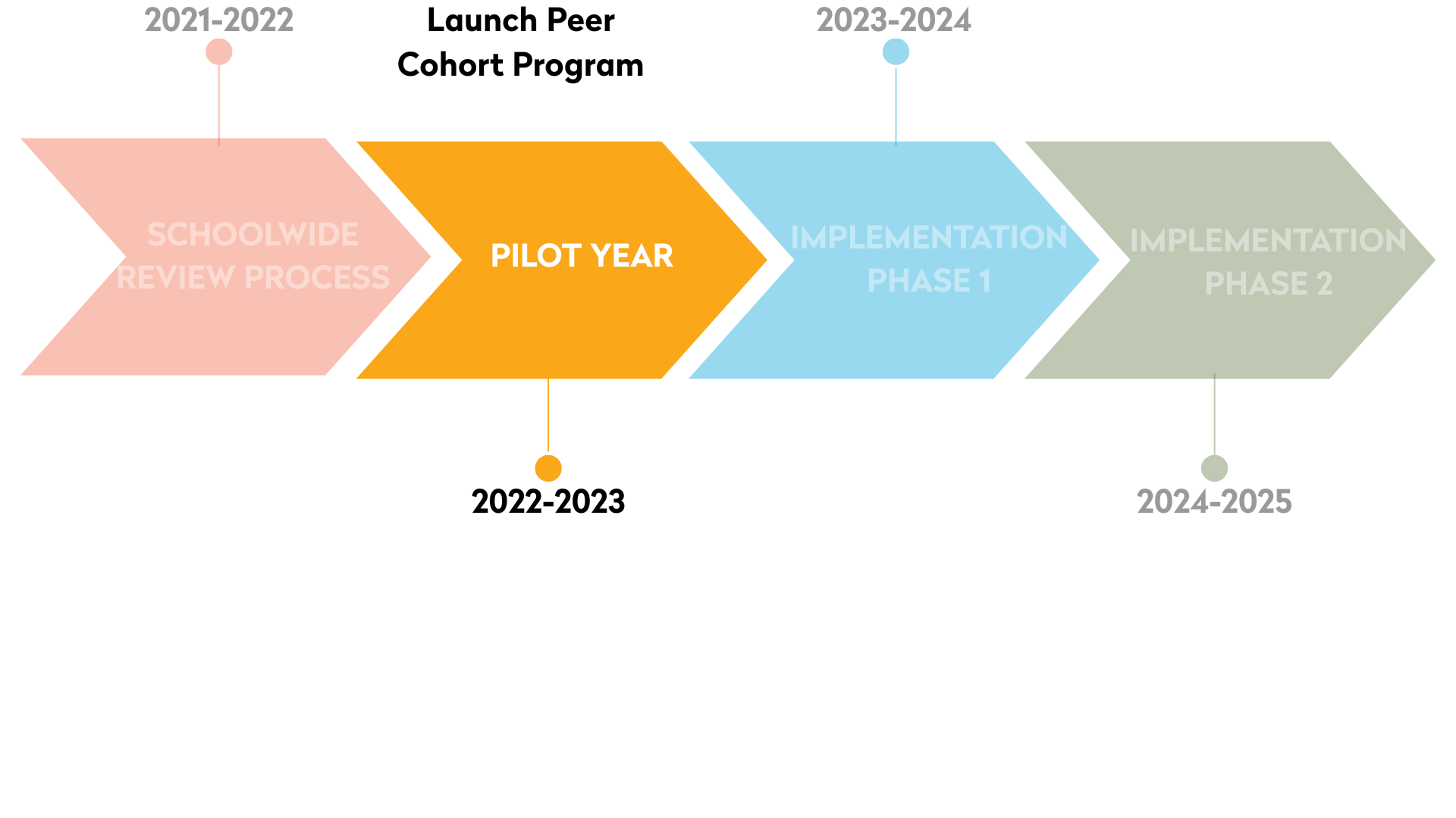 Fordham Prep Growth and Development Timeline Pilot Year