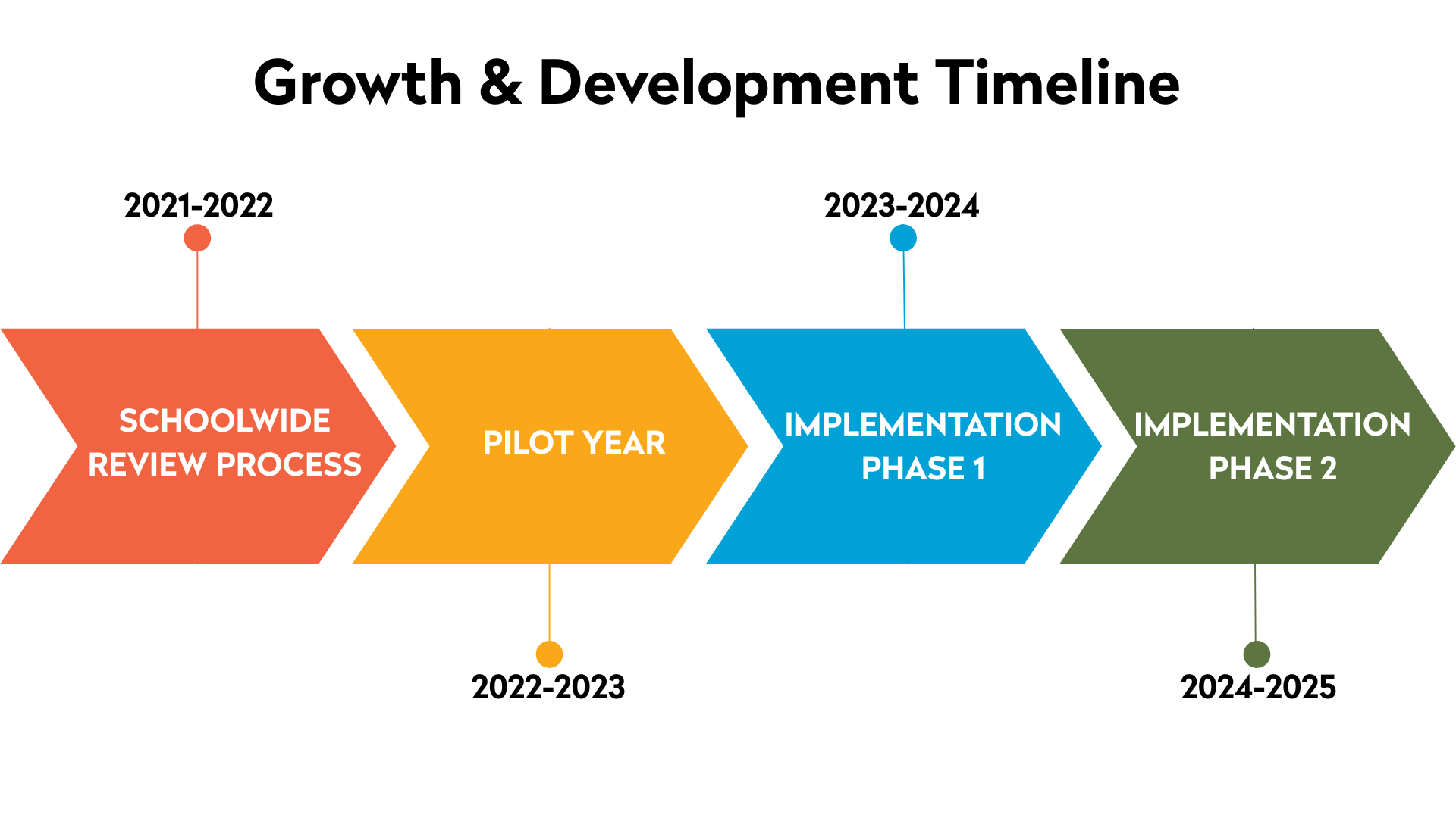 Fordham Prep Growth and Development Timeline