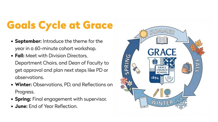 Goals Cycle at Grace Church School March 2026 Spark Session