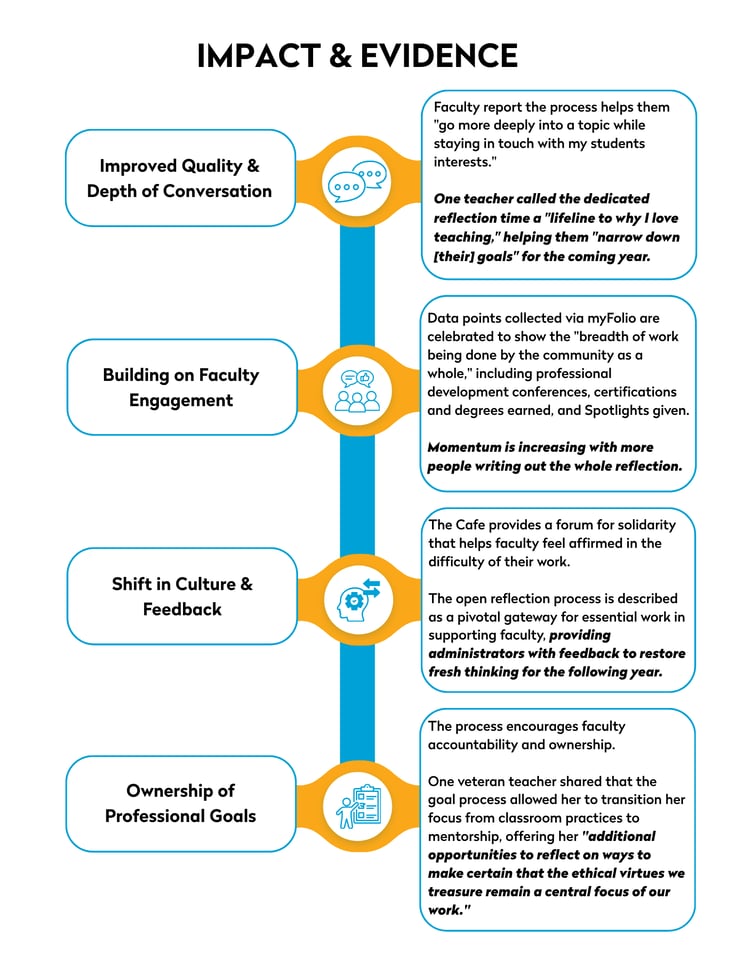 March 2026 Spark Session Deepen End of Year Conversations Impact Chart UPDATED