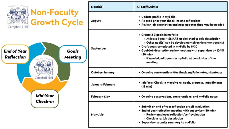 myFolio with Staff February 2026 Spark Session Non-Faculty Growth Cycle Blog Image
