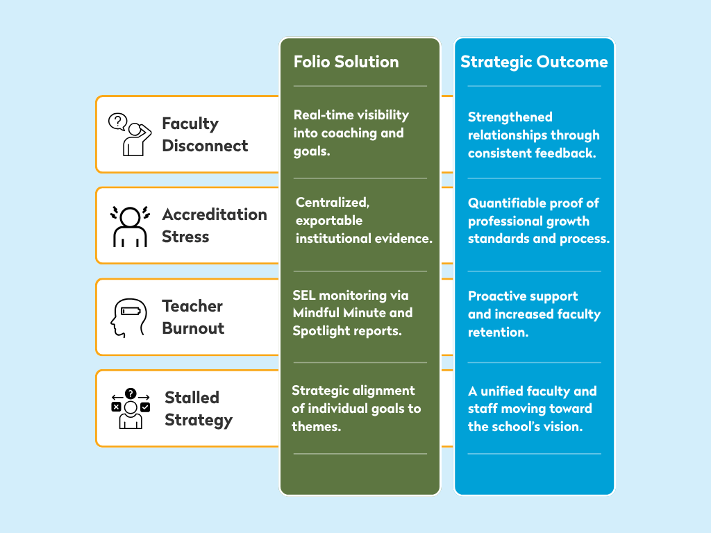 Leverage myFolio Reports to Deepen Practice and Institutional Impact May 2026 Learning Lab Strategic Benefits Chart