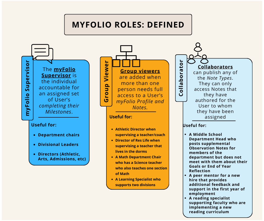 myFolio Roles: Supervisors, Collaborators, and Groups